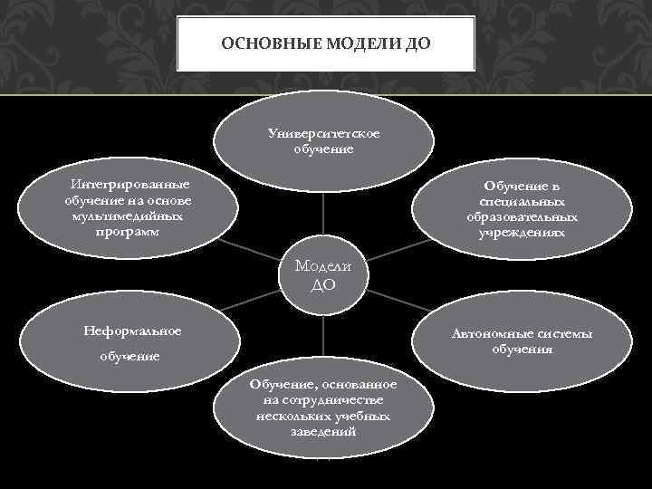 ОСНОВНЫЕ ПОНЯТИЯ ОСНОВНЫЕ МОДЕЛИ ДО Университетское обучение Интегрированные обучение на основе мультимедийных программ Обучение