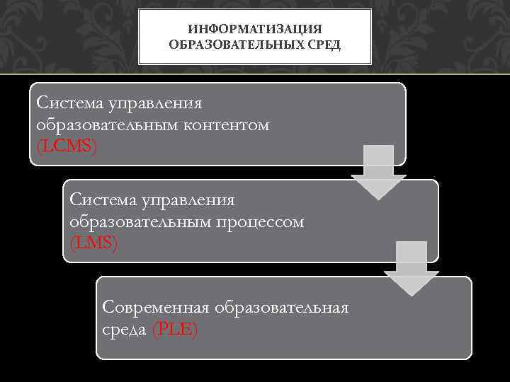 ИНФОРМАТИЗАЦИЯ ОБРАЗОВАТЕЛЬНЫХ СРЕД Система управления образовательным контентом (LCMS) Система управления образовательным процессом (LMS) Современная