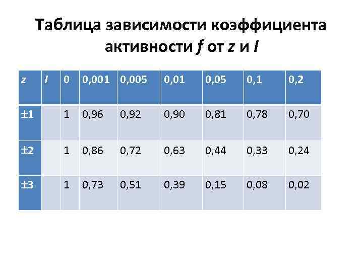 Таблица зависимости коэффициента активности f от z и I z I 0 0, 001