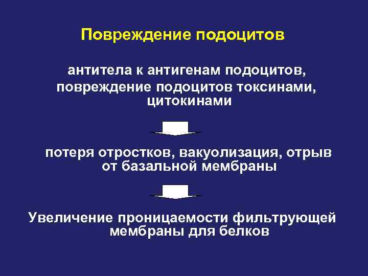 Повреждение подоцитов антитела к антигенам подоцитов, повреждение подоцитов токсинами, цитокинами потеря отростков, вакуолизация, отрыв