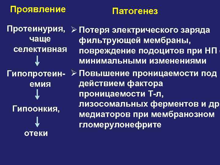 Проявление Патогенез Протеинурия, Ø Потеря электрического заряда чаще фильтрующей мембраны, селективная повреждение подоцитов при