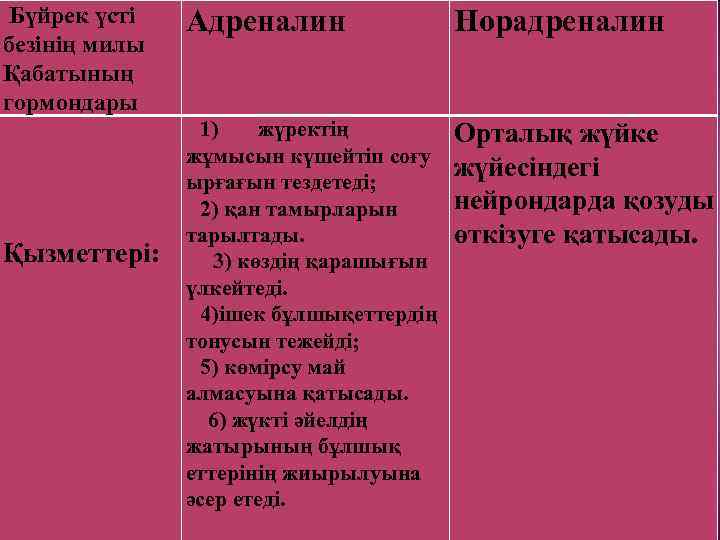  Бүйрек үсті безінің милы Қабатының гормондары Адреналин Норадреналин 1) жүректің жұмысын күшейтіп соғу