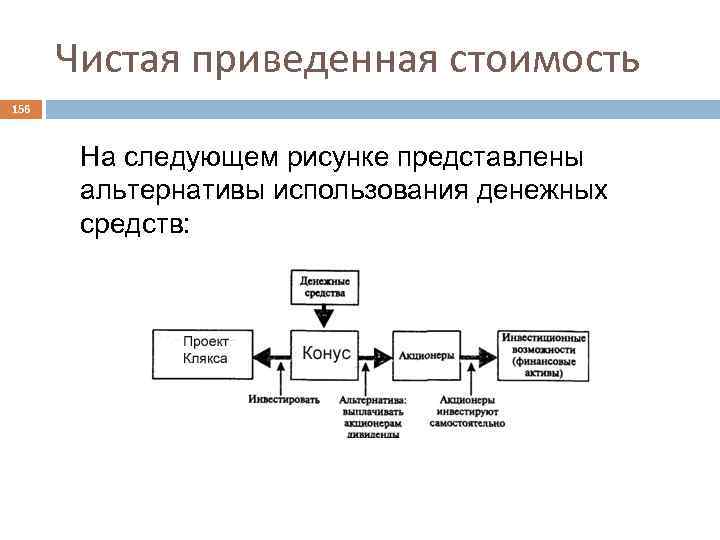 Чистая приведенная стоимость 156 На следующем рисунке представлены альтернативы использования денежных средств: 