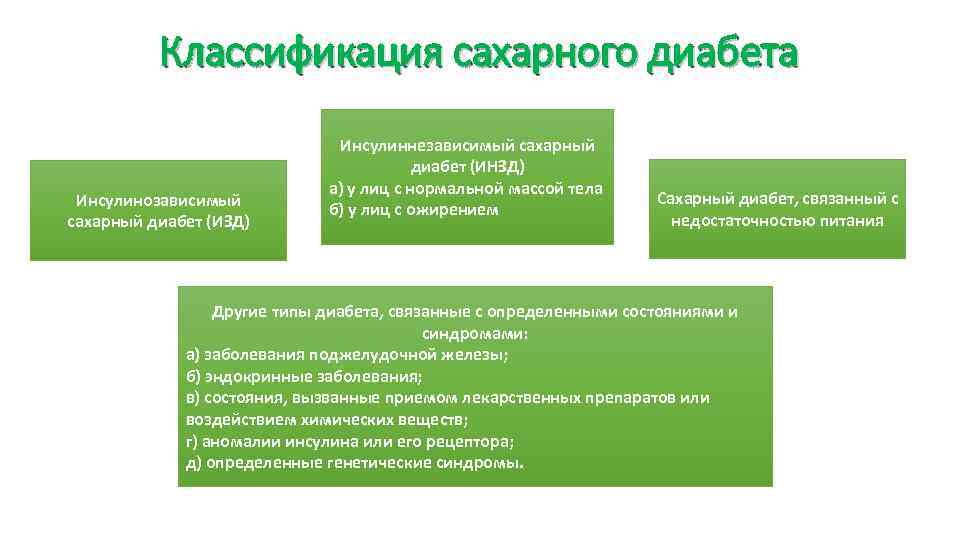 Классификация сахарного диабета Инсулинозависимый сахарный диабет (ИЗД) Инсулиннезависимый сахарный диабет (ИНЗД) а) у лиц