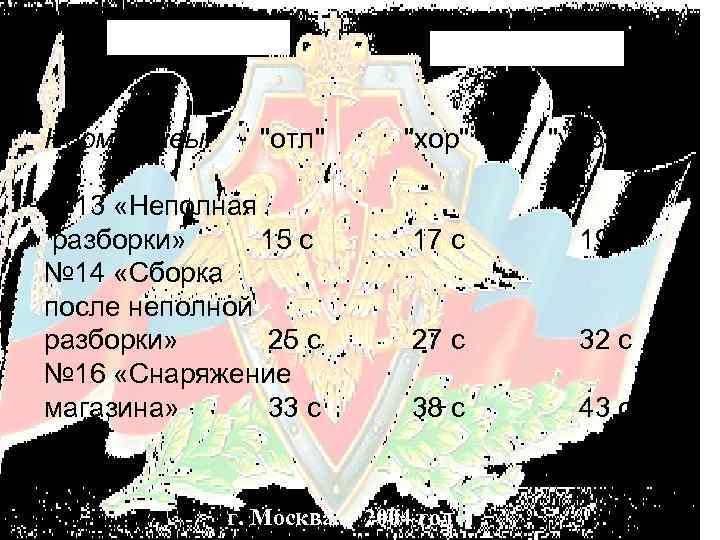 Нормативы: "отл" № 13 «Неполная разборки» 15 с № 14 «Сборка после неполной разборки»