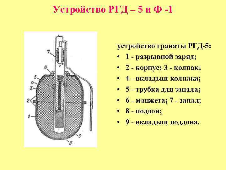 Устройство РГД – 5 и Ф -1 устройство гранаты РГД-5: • 1 - разрывной