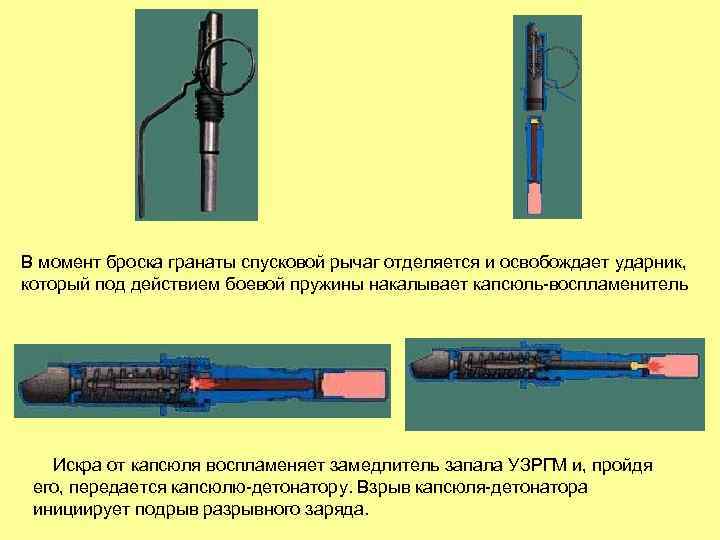 В момент броска гранаты спусковой рычаг отделяется и освобождает ударник, который под действием боевой