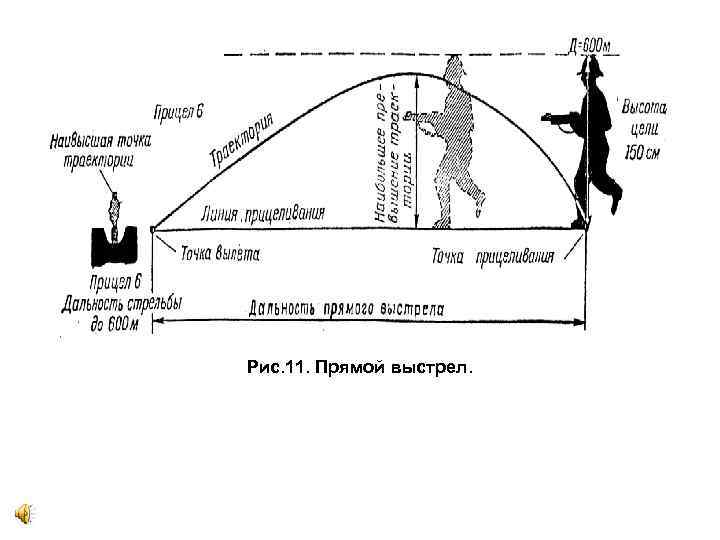 Рис. 11. Прямой выстрел. 