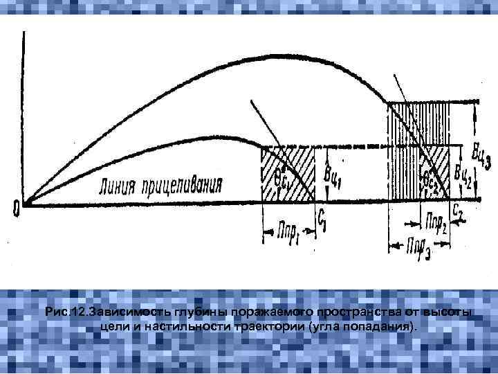 Рис. 12. Зависимость глубины поражаемого пространства от высоты цели и настильности траектории (угла попадания).