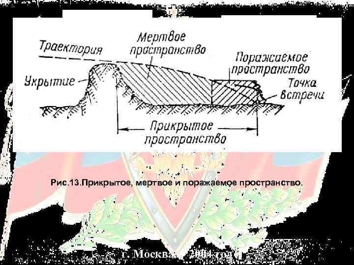Рис. 13. Прикрытое, мертвое и поражаемое пространство. г. Москва 2004 год 