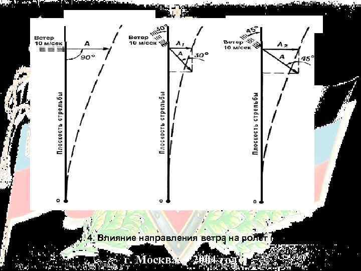 Рис. 4. Влияние направления ветра на полет пули: г. Москва 2004 год 