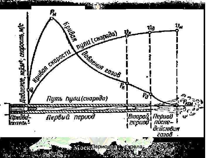 Путь за период. Периоды выстрела график. Периоды выстрела и их основные характеристики. Периоды выстрела ПМ. Первый период выстрела.