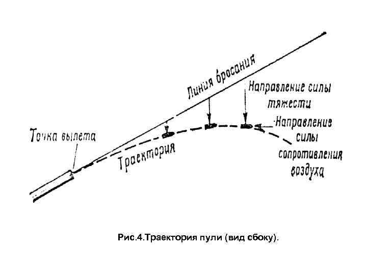 Рис. 4. Траектория пули (вид сбоку). 