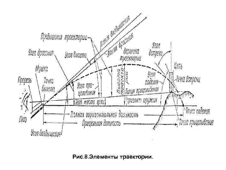 Рис. 8. Элементы траектории. 
