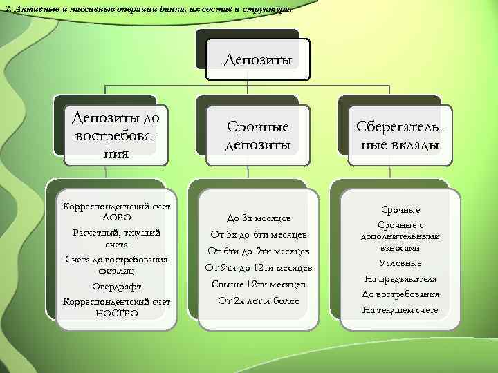 Виды депозитов до востребования