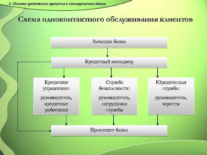 4. Основы кредитного процесса в коммерческом банке. Схема одноконтактного обслуживания клиентов Заемщик банка Кредитный
