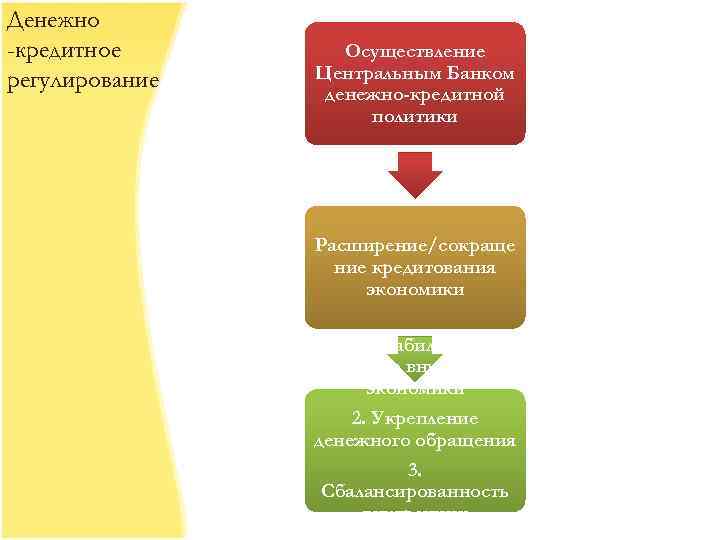 Регулирование кредитной политики банка