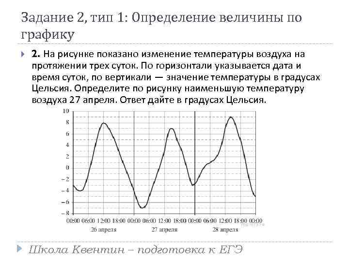 На рисунке показано изменение температуры воздуха на протяжении суток