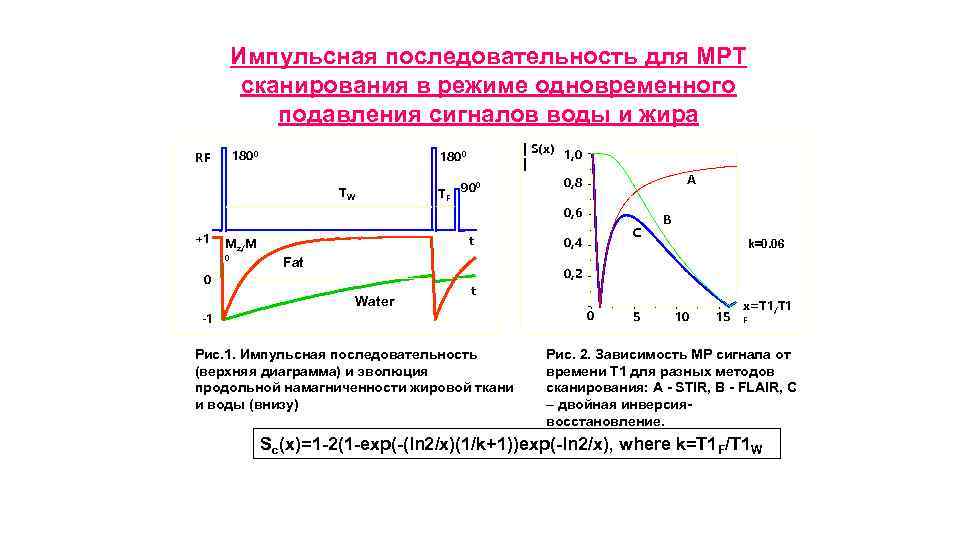 Импульсная последовательность для МРТ сканирования в режиме одновременного подавления сигналов воды и жира 1800