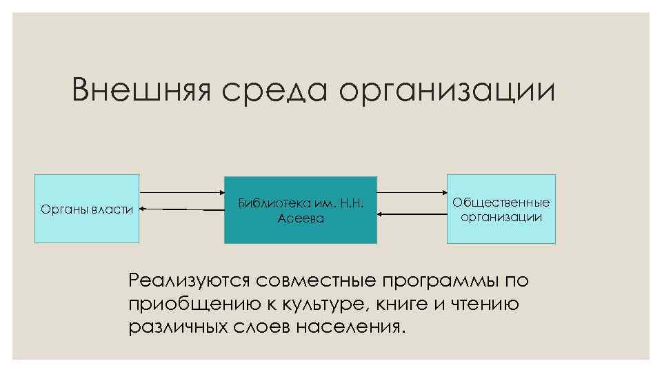 Внешняя среда организации Органы власти Библиотека им. Н. Н. Асеева Общественные организации Реализуются совместные