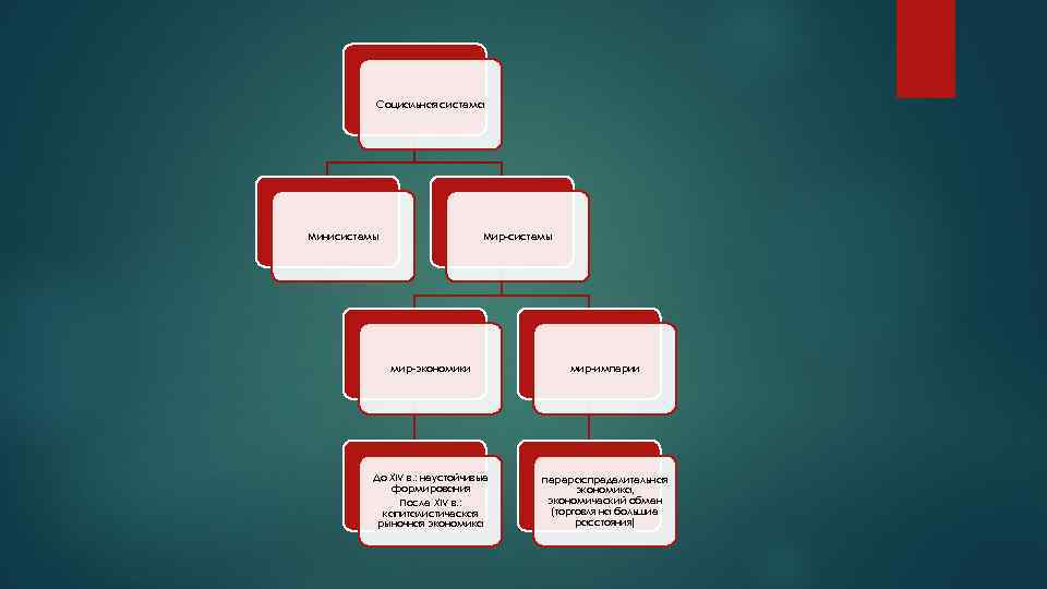 Социальная система Минисистемы Мир системы мир экономики мир империи До XIV в. : неустойчивые