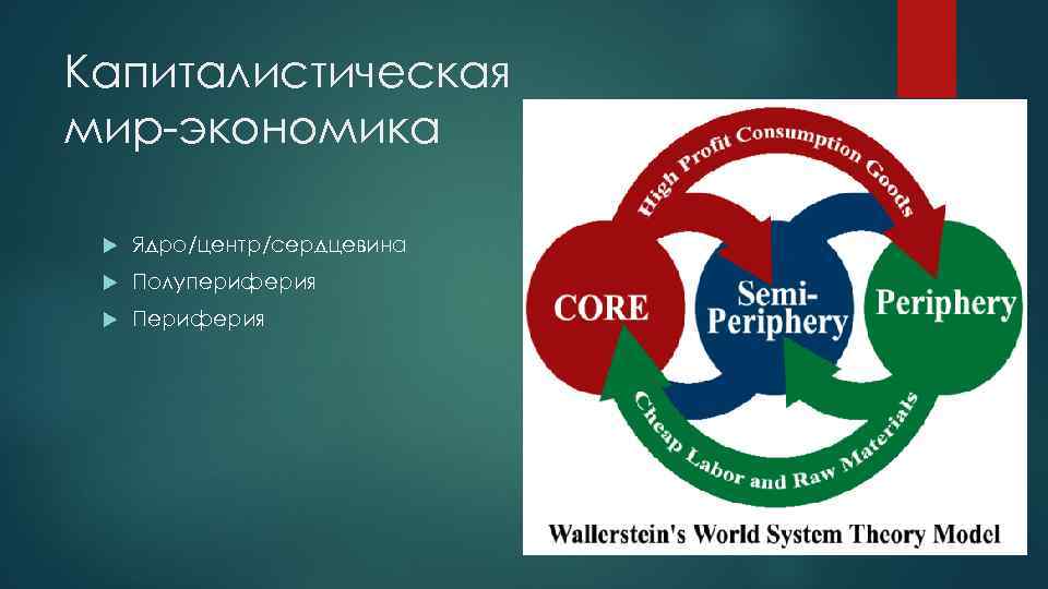 Капиталистическая мир экономика Ядро/центр/сердцевина Полупериферия Периферия 