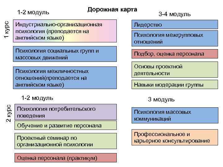 1 курс 1 -2 модуль Дорожная карта Индустриально-организационная психология (преподается на английском языке) Психология