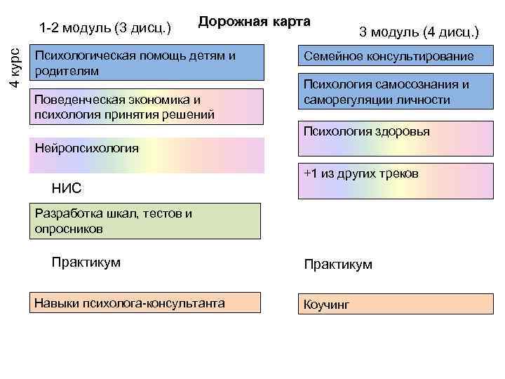 4 курс 1 -2 модуль (3 дисц. ) Дорожная карта Психологическая помощь детям и