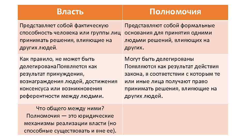 Власть Полномочия Представляет собой фактическую способность человека или группы лиц принимать решения, влияющие на