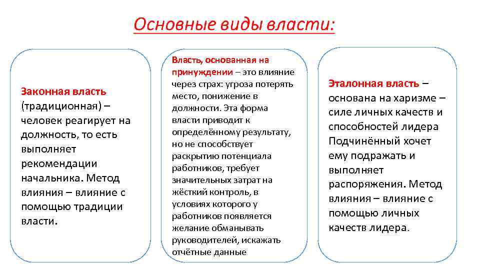 Законная власть (традиционная) – человек реагирует на должность, то есть выполняет рекомендации начальника. Метод