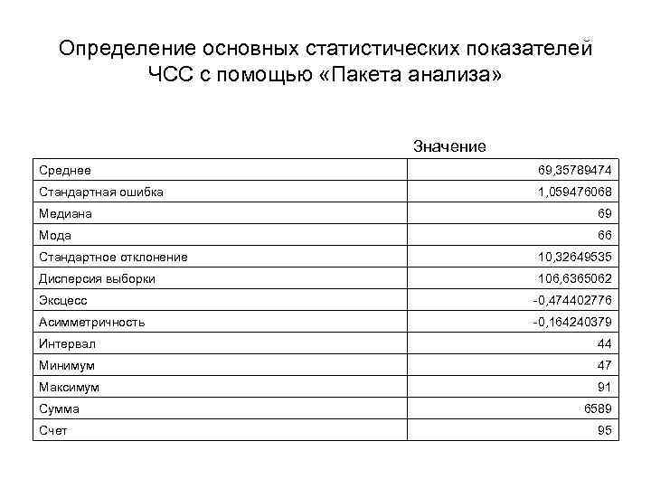 Определение основных статистических показателей ЧСС с помощью «Пакета анализа» Значение Среднее 69, 35789474 Стандартная