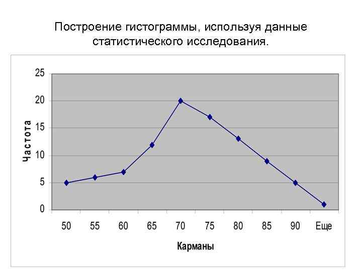 Построение гистограммы, используя данные статистического исследования. 