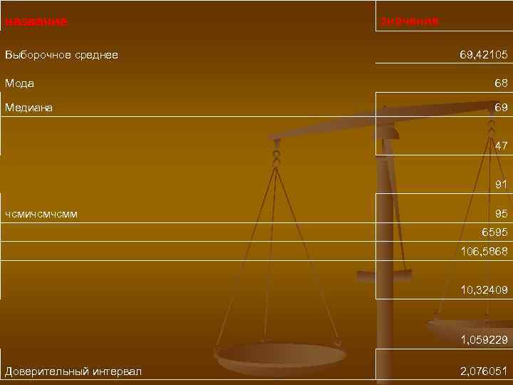 название Выборочное среднее значение 69, 42105 Мода 68 Медиана 69 47 91 чсмичсмчсмм 95