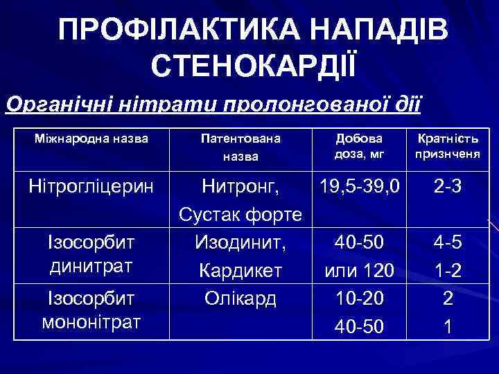 ПРОФІЛАКТИКА НАПАДІВ СТЕНОКАРДІЇ Органічні нітрати пролонгованої дії Міжнародна назва Нітрогліцерин Ізосорбит динитрат Ізосорбит мононітрат