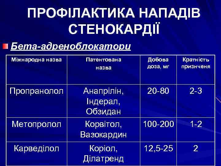 ПРОФІЛАКТИКА НАПАДІВ СТЕНОКАРДІЇ Бета-адреноблокатори Міжнародна назва Патентована назва Добова доза, мг Кратність признченя Пропранолол