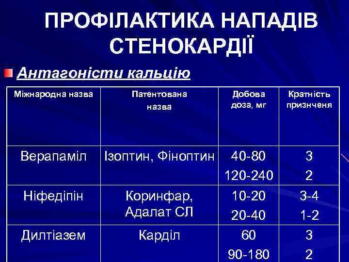 ПРОФІЛАКТИКА НАПАДІВ СТЕНОКАРДІЇ Антагоністи кальцію Міжнародна назва Патентована назва Добова доза, мг Кратність признченя