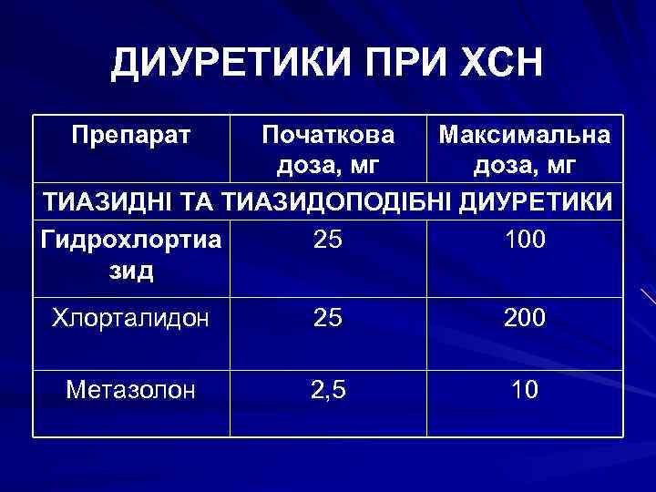 ДИУРЕТИКИ ПРИ ХСН Препарат Початкова Максимальна доза, мг ТИАЗИДНІ ТА ТИАЗИДОПОДІБНІ ДИУРЕТИКИ Гидрохлортиа 25