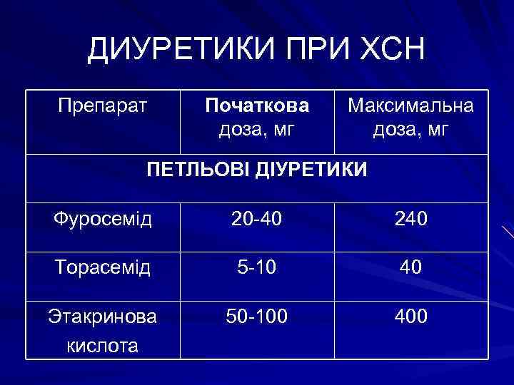 ДИУРЕТИКИ ПРИ ХСН Препарат Початкова доза, мг Максимальна доза, мг ПЕТЛЬОВІ ДІУРЕТИКИ Фуросемід 20
