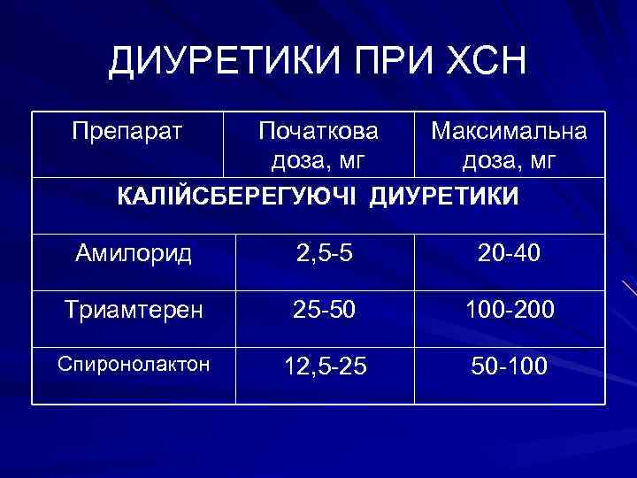 ДИУРЕТИКИ ПРИ ХСН Препарат Початкова Максимальна доза, мг КАЛІЙСБЕРЕГУЮЧІ ДИУРЕТИКИ Амилорид 2, 5 -5