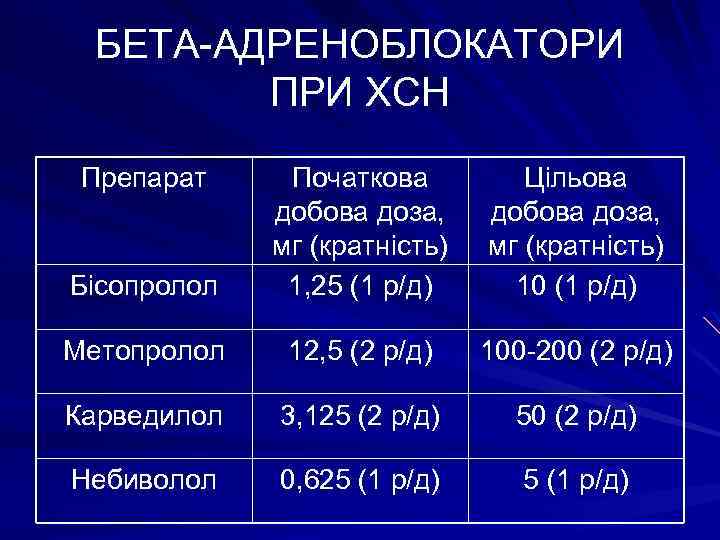 БЕТА-АДРЕНОБЛОКАТОРИ ПРИ ХСН Препарат Бісопролол Початкова добова доза, мг (кратність) 1, 25 (1 р/д)