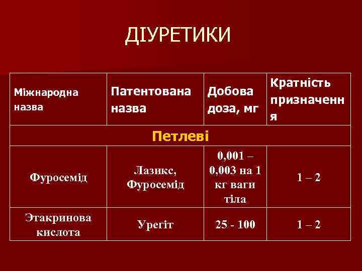 ДІУРЕТИКИ Міжнародна назва Патентована назва Кратність Добова призначенн доза, мг я Петлеві Фуросемід Лазикс,