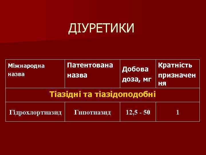 ДІУРЕТИКИ Патентована назва Міжнародна назва Кратність Добова призначен доза, мг ня Тіазідні та тіазідоподобні