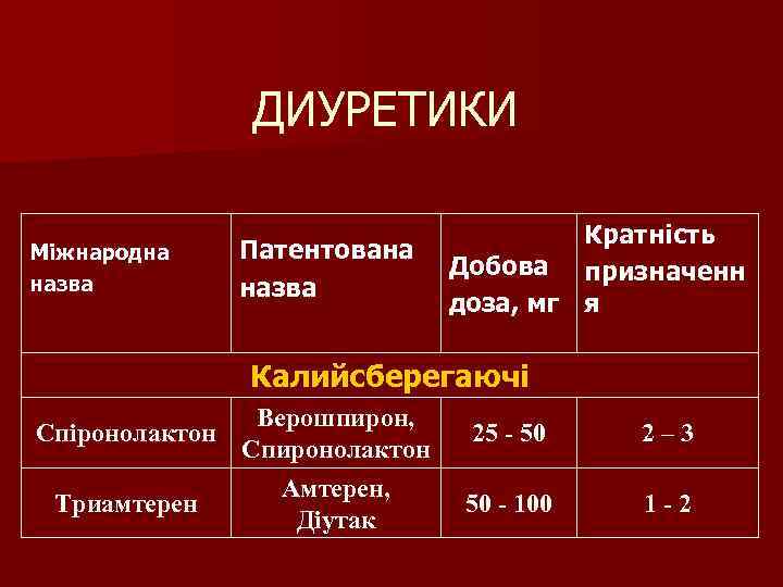 ДИУРЕТИКИ Міжнародна назва Патентована назва Кратність Добова призначенн доза, мг я Калийсберегаючі Верошпирон, Спіронолактон