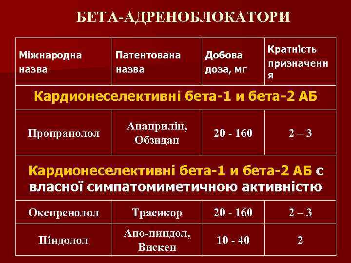 БЕТА-АДРЕНОБЛОКАТОРИ Міжнародна назва Патентована назва Добова доза, мг Кратність призначенн я Кардионеселективні бета-1 и