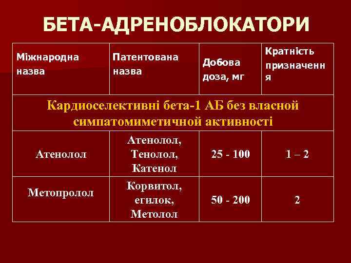 БЕТА-АДРЕНОБЛОКАТОРИ Міжнародна назва Патентована назва Добова доза, мг Кратність призначенн я Кардиоселективні бета-1 АБ