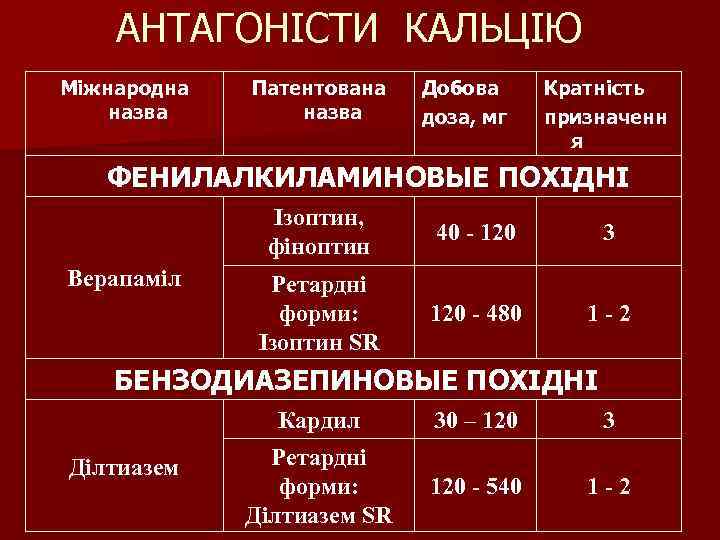 АНТАГОНІСТИ КАЛЬЦІЮ Міжнародна назва Патентована назва Добова доза, мг Кратність призначенн я ФЕНИЛАЛКИЛАМИНОВЫЕ ПОХІДНІ