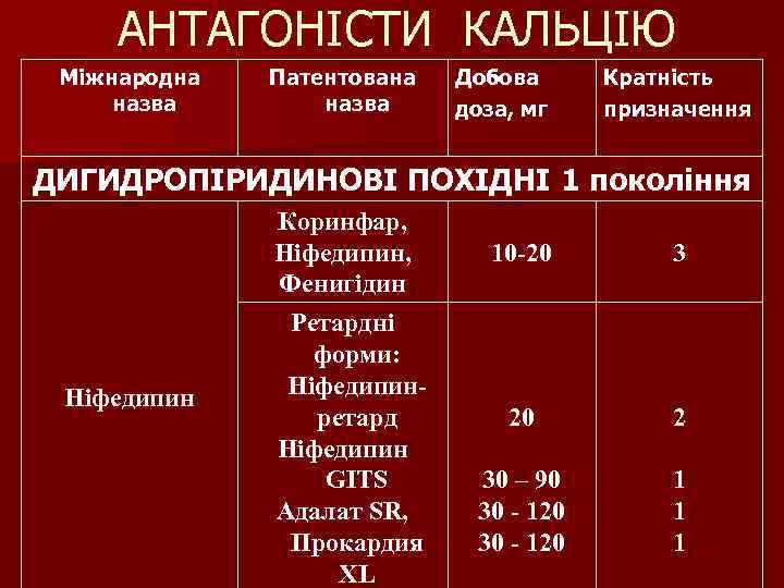 АНТАГОНІСТИ КАЛЬЦІЮ Міжнародна назва Патентована назва Добова доза, мг Кратність призначення ДИГИДРОПІРИДИНОВІ ПОХІДНІ 1