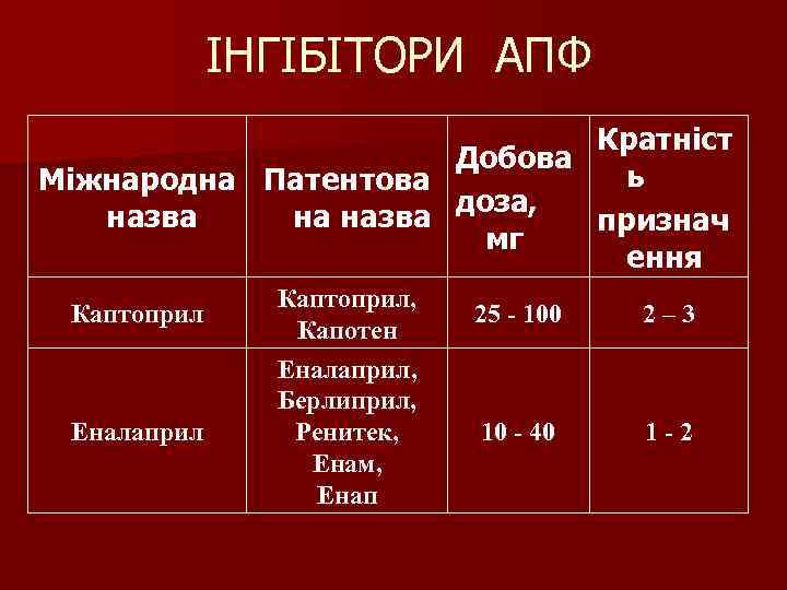 ІНГІБІТОРИ АПФ Кратніст Добова ь Міжнародна Патентова назва на назва доза, признач мг ення