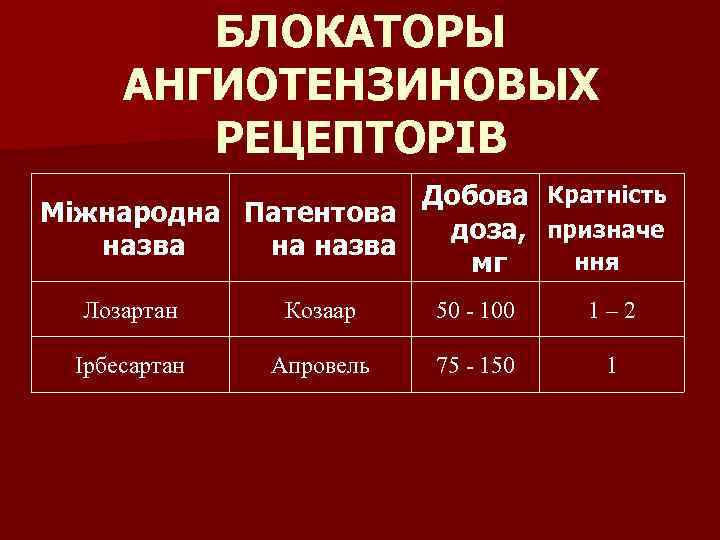 БЛОКАТОРЫ АНГИОТЕНЗИНОВЫХ РЕЦЕПТОРІВ Добова Кратність Міжнародна Патентова доза, призначе назва на назва ння мг