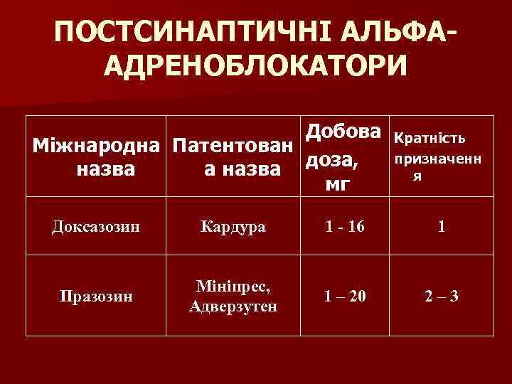 ПОСТСИНАПТИЧНІ АЛЬФААДРЕНОБЛОКАТОРИ Добова Міжнародна Патентован назва а назва доза, мг Кратність призначенн я Доксазозин